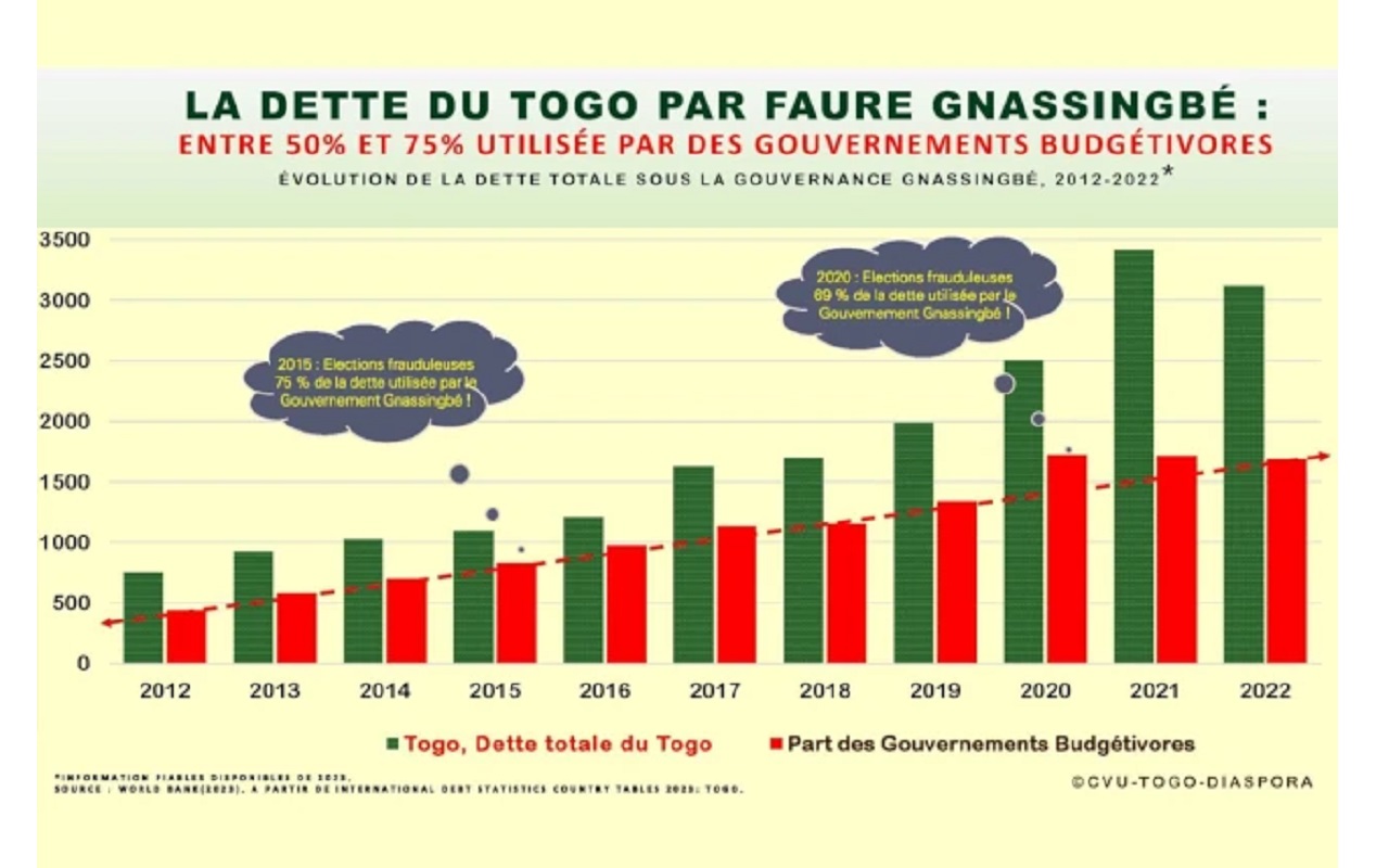 Togo / Le Vrai Bilan de Faure Gnassingbé: Multiplication par 3 de la Dette Totale Togolaise par Habitant En Moins de 10 ans?